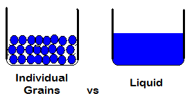 understand solid vs liquid volume
