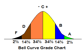 Bell curve grading, Psychology Wiki