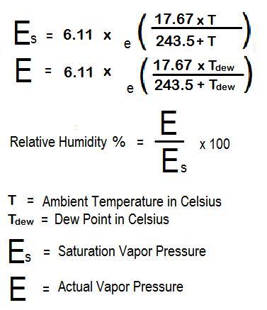 relative humidity table